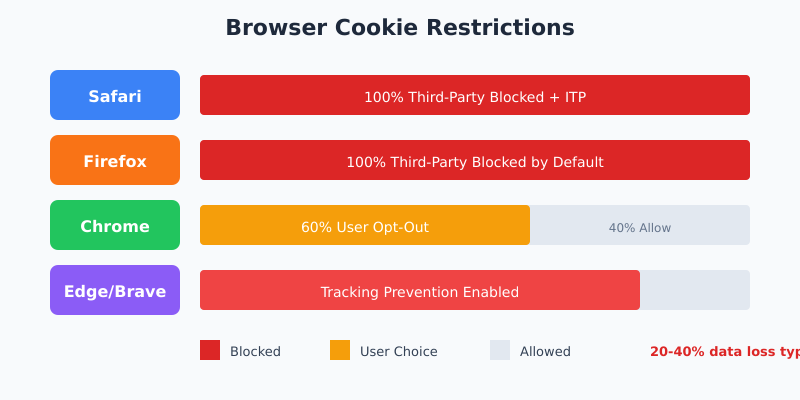 Cookieless Analytics: Strategies That Actually Work Browser cookie restrictions showing Safari, Firefox, Chrome blocking rates and data loss impact