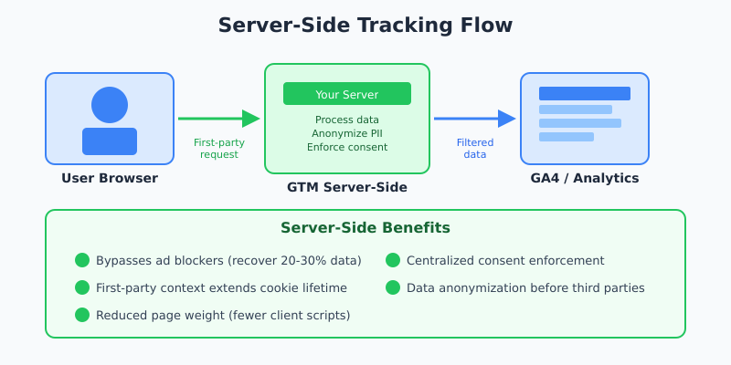 Cookieless Analytics: Strategies That Actually Work Server-side tracking flow diagram showing data path from browser to server to analytics platform